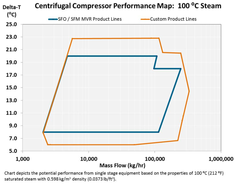 SF Turbo Compressors